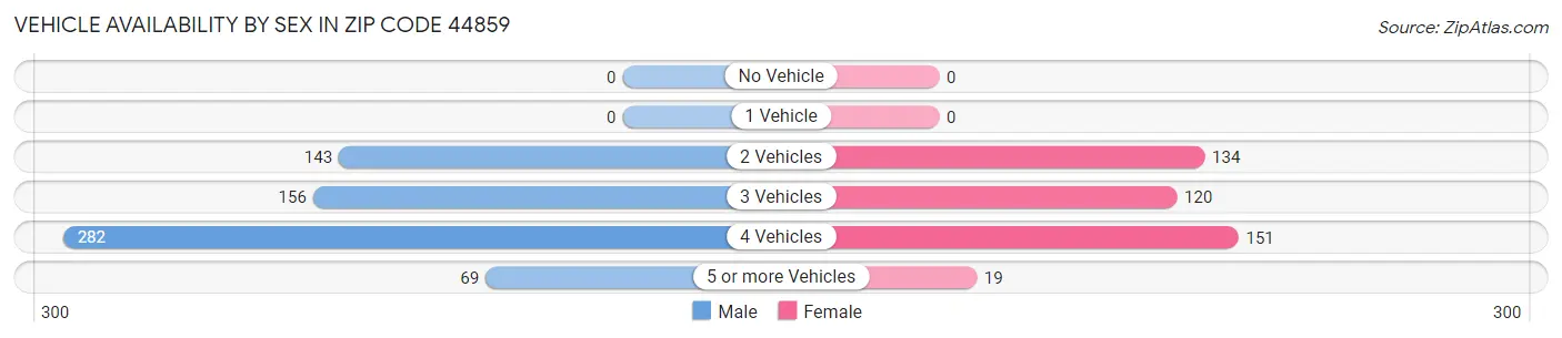 Vehicle Availability by Sex in Zip Code 44859
