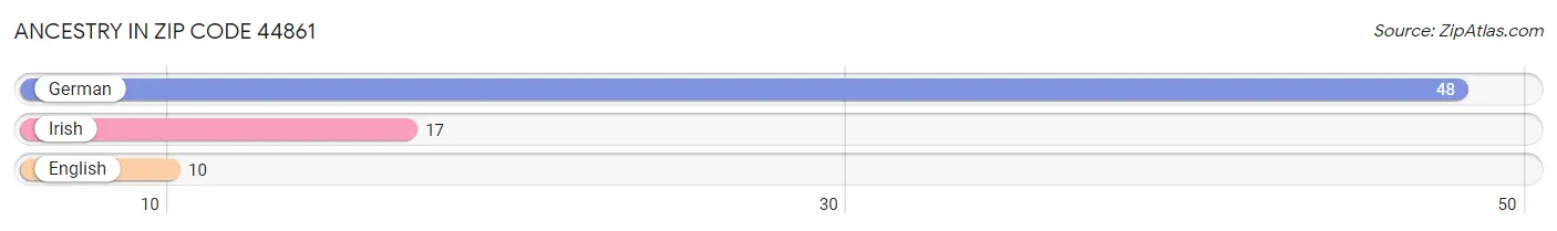 Ancestry in Zip Code 44861