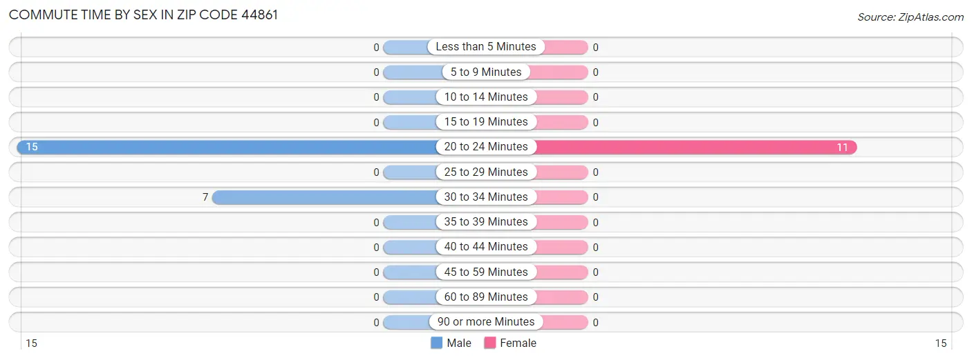 Commute Time by Sex in Zip Code 44861