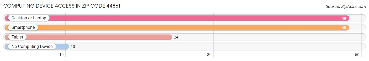 Computing Device Access in Zip Code 44861