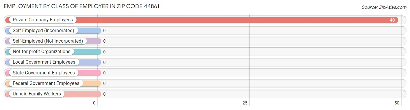 Employment by Class of Employer in Zip Code 44861