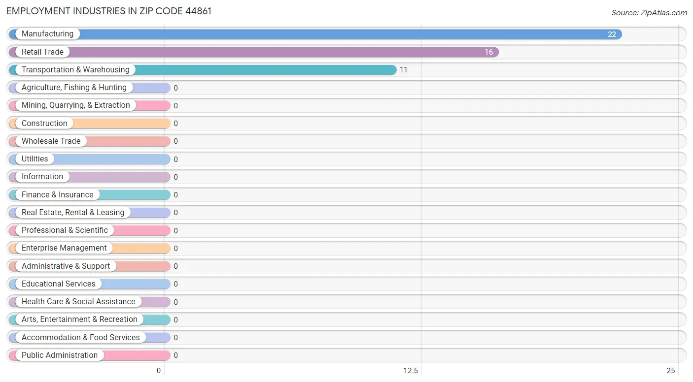 Employment Industries in Zip Code 44861