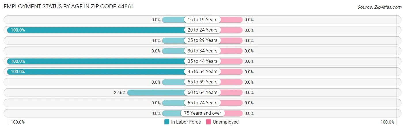 Employment Status by Age in Zip Code 44861