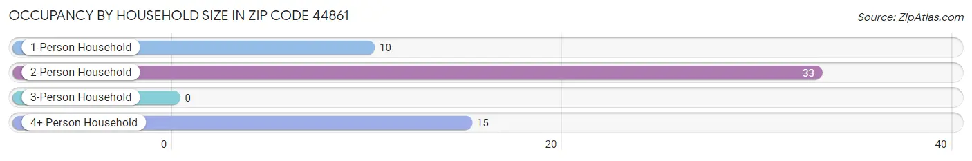 Occupancy by Household Size in Zip Code 44861