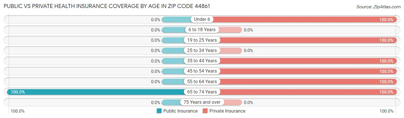 Public vs Private Health Insurance Coverage by Age in Zip Code 44861