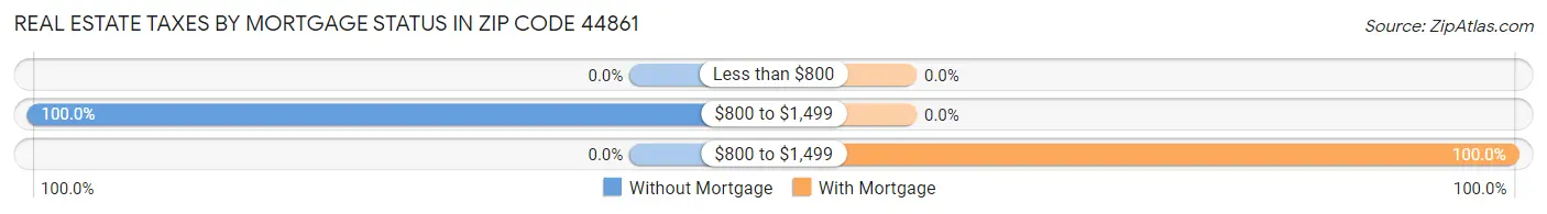 Real Estate Taxes by Mortgage Status in Zip Code 44861