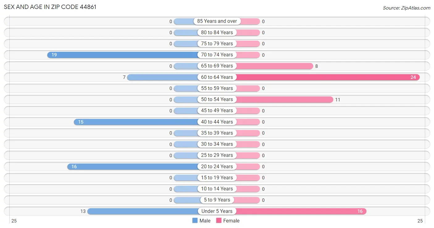 Sex and Age in Zip Code 44861