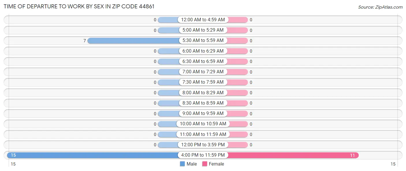Time of Departure to Work by Sex in Zip Code 44861
