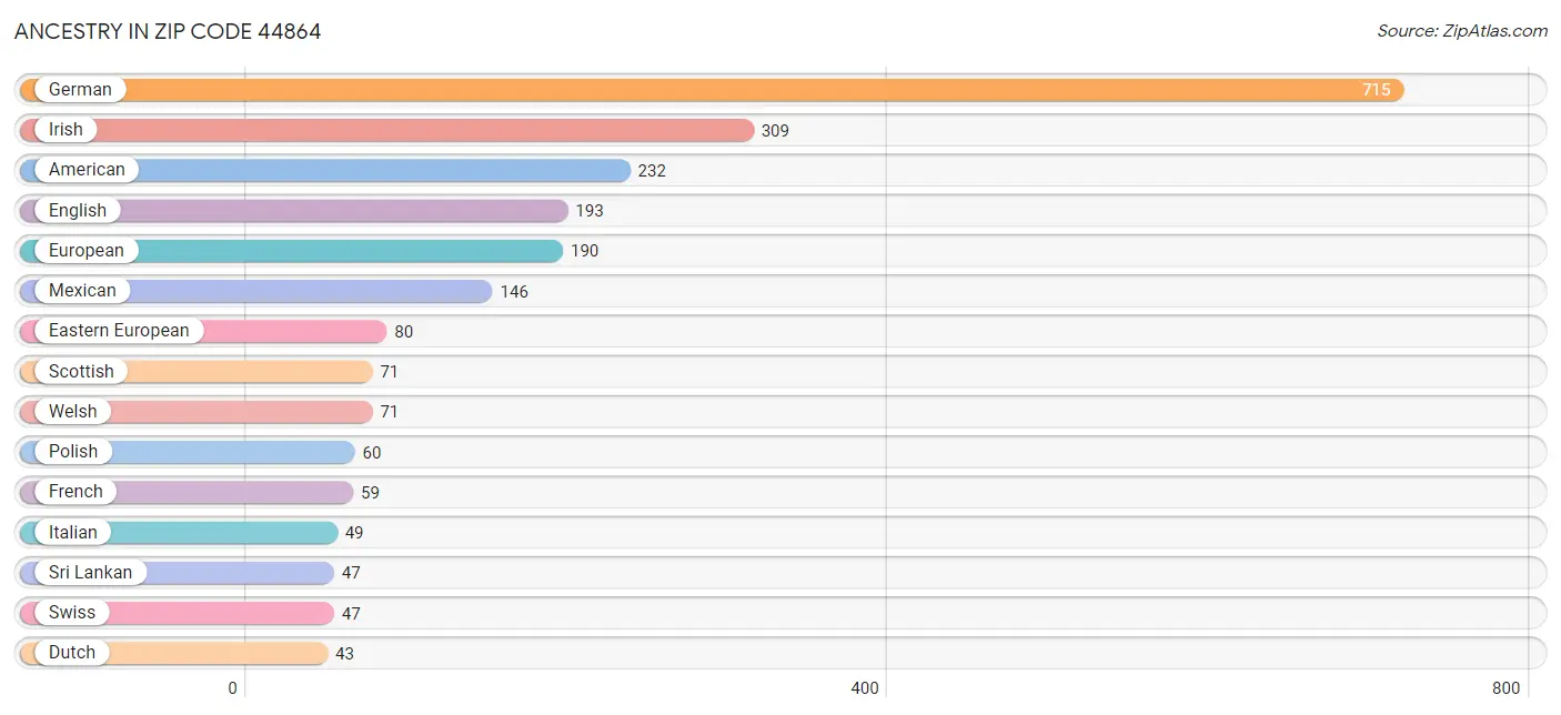 Ancestry in Zip Code 44864