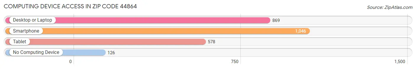 Computing Device Access in Zip Code 44864