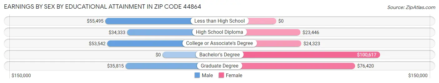Earnings by Sex by Educational Attainment in Zip Code 44864