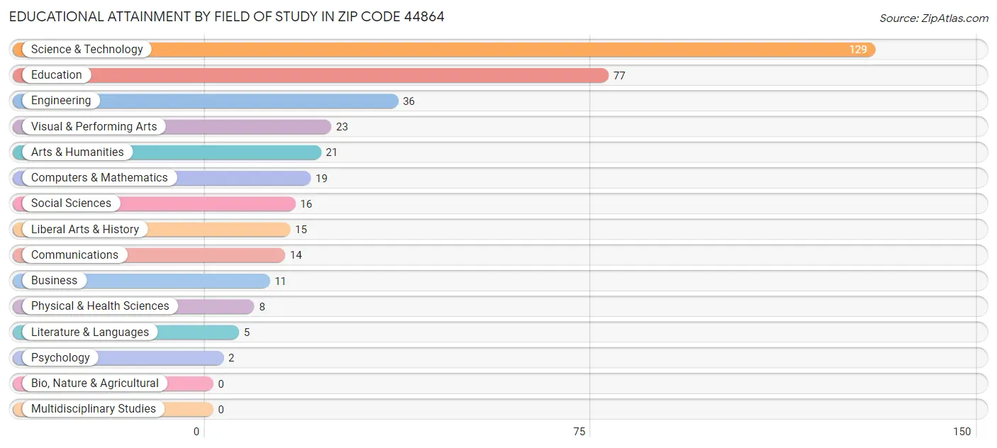 Educational Attainment by Field of Study in Zip Code 44864