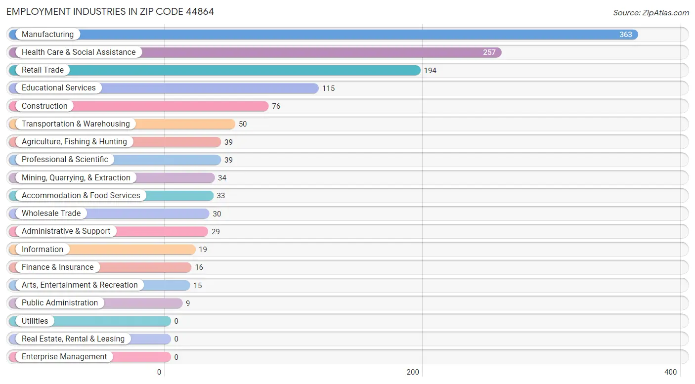 Employment Industries in Zip Code 44864