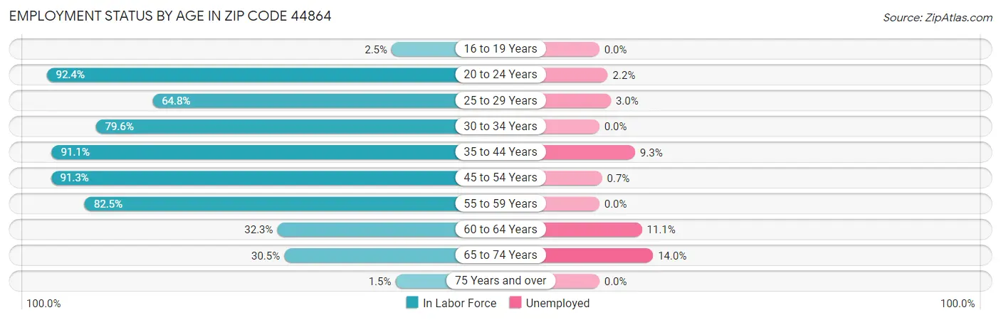 Employment Status by Age in Zip Code 44864