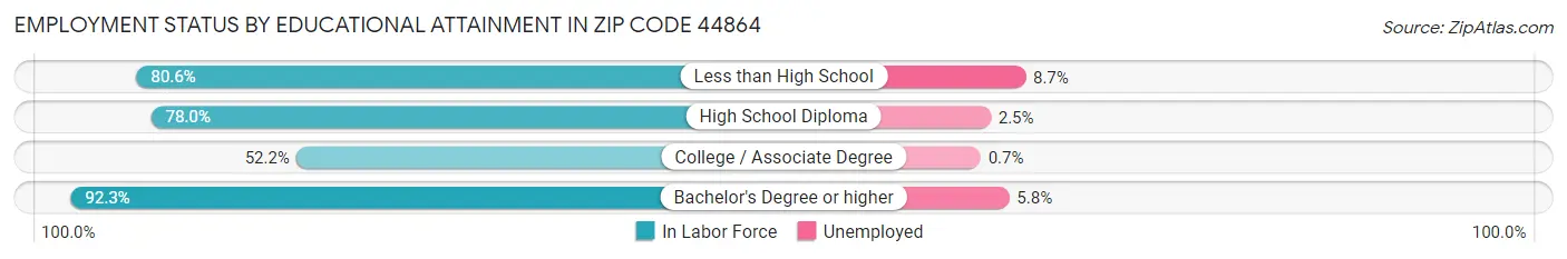 Employment Status by Educational Attainment in Zip Code 44864