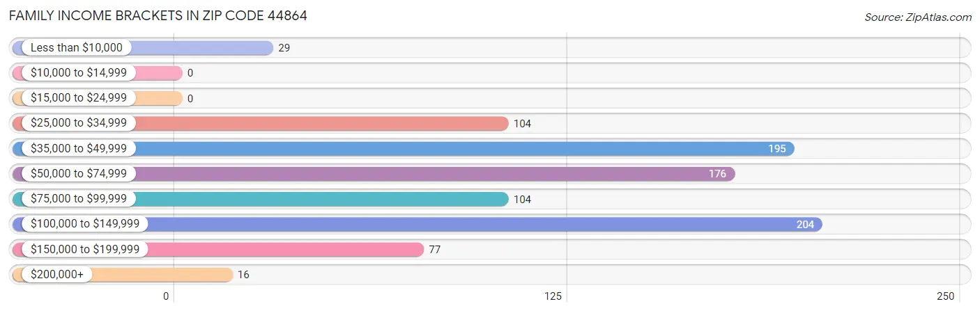 Family Income Brackets in Zip Code 44864