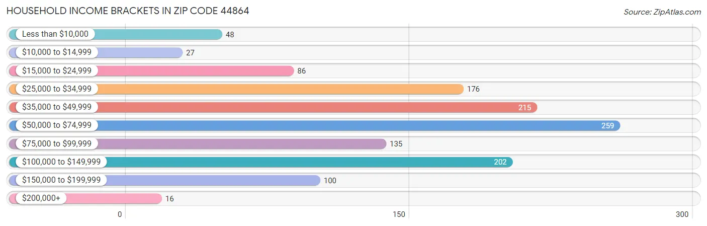 Household Income Brackets in Zip Code 44864