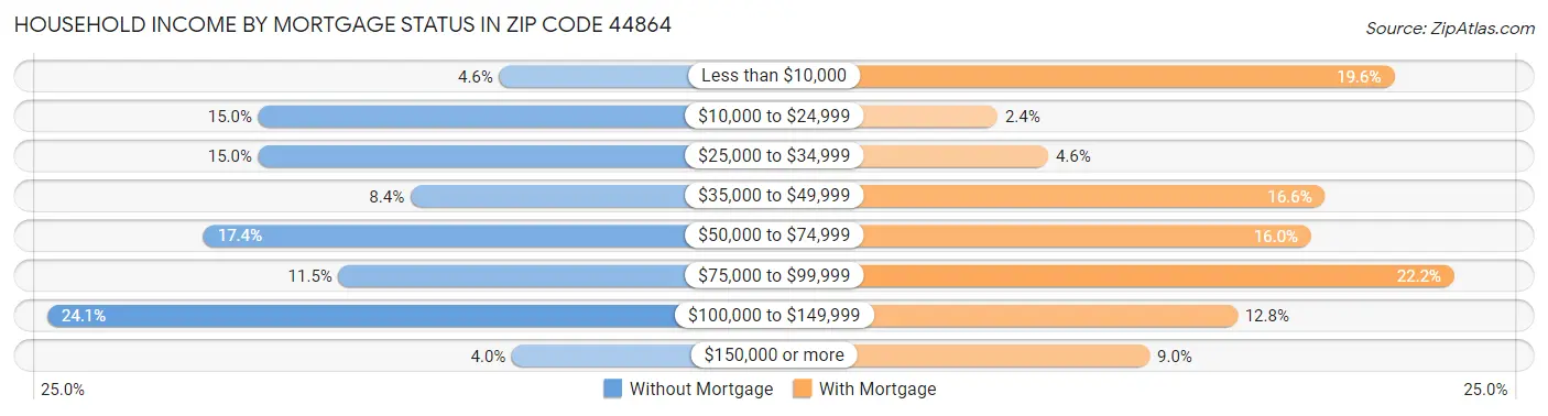 Household Income by Mortgage Status in Zip Code 44864