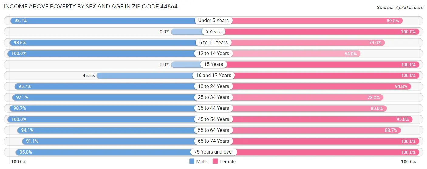 Income Above Poverty by Sex and Age in Zip Code 44864