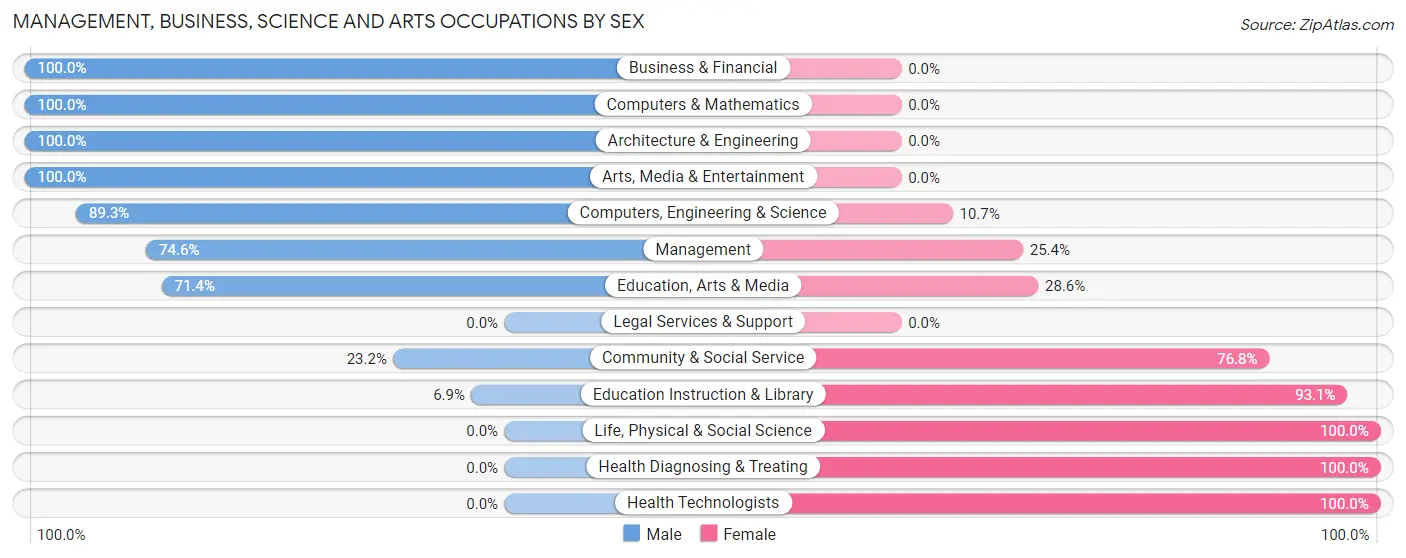 Management, Business, Science and Arts Occupations by Sex in Zip Code 44864