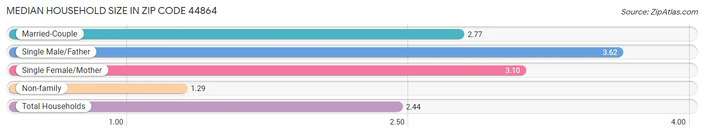 Median Household Size in Zip Code 44864
