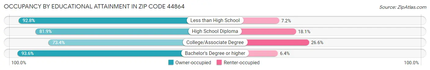 Occupancy by Educational Attainment in Zip Code 44864