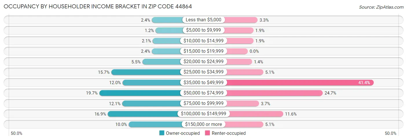 Occupancy by Householder Income Bracket in Zip Code 44864