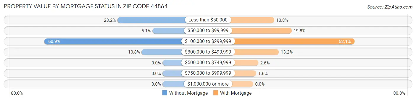 Property Value by Mortgage Status in Zip Code 44864