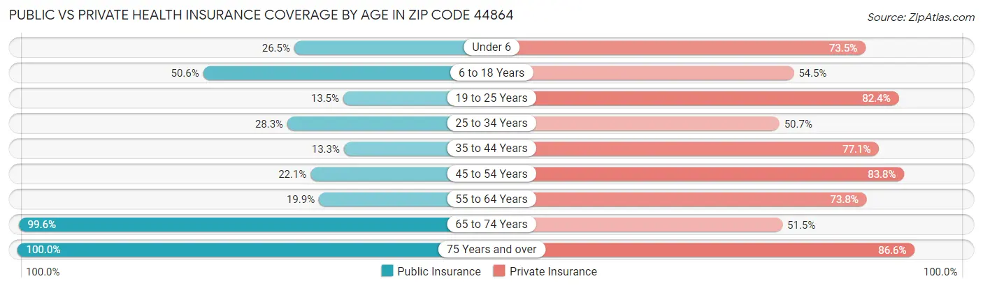 Public vs Private Health Insurance Coverage by Age in Zip Code 44864