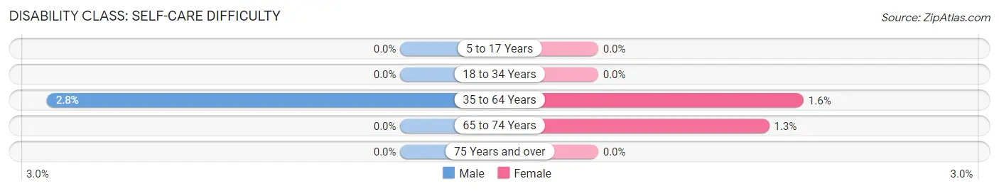 Disability in Zip Code 44864: <span>Self-Care Difficulty</span>