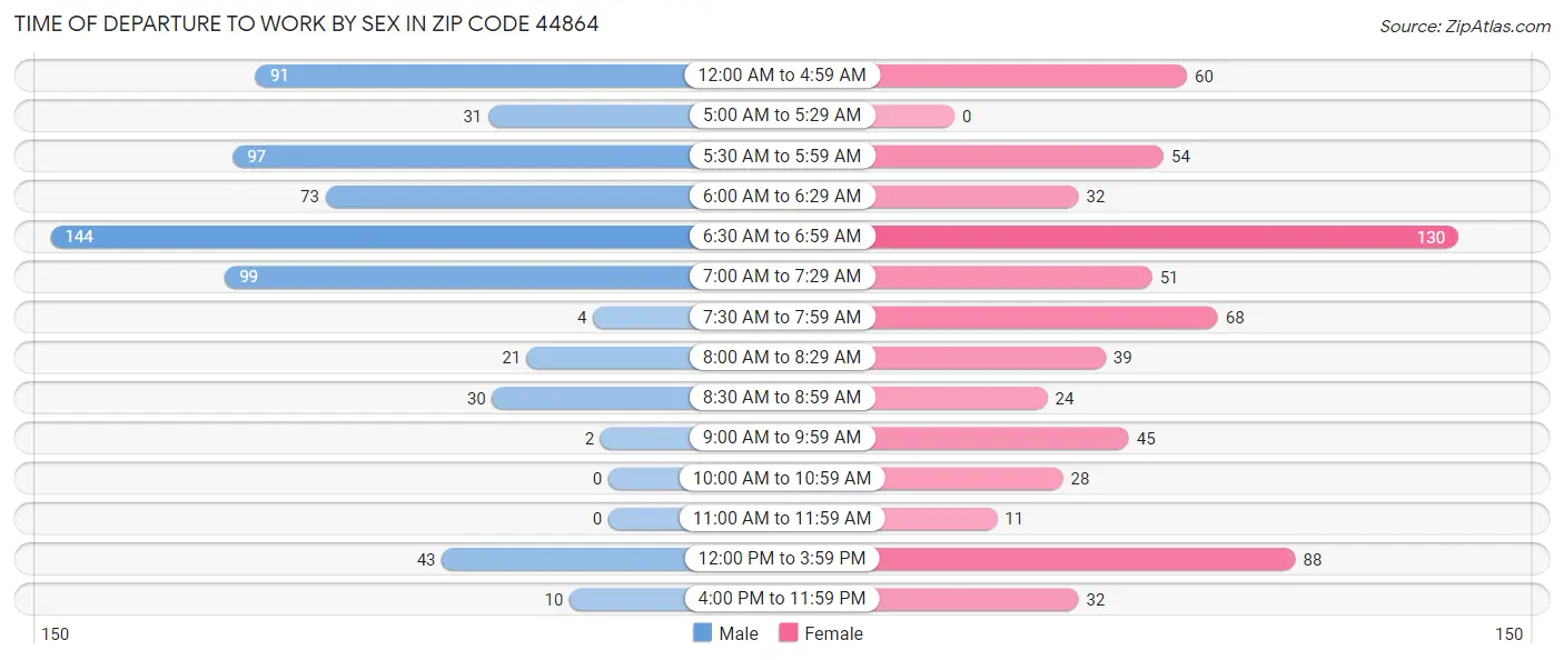 Time of Departure to Work by Sex in Zip Code 44864
