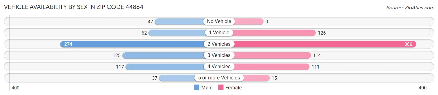Vehicle Availability by Sex in Zip Code 44864