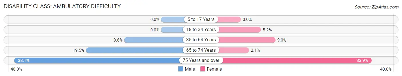 Disability in Zip Code 44865: <span>Ambulatory Difficulty</span>