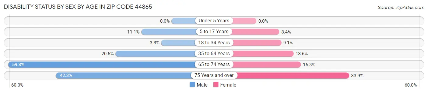 Disability Status by Sex by Age in Zip Code 44865