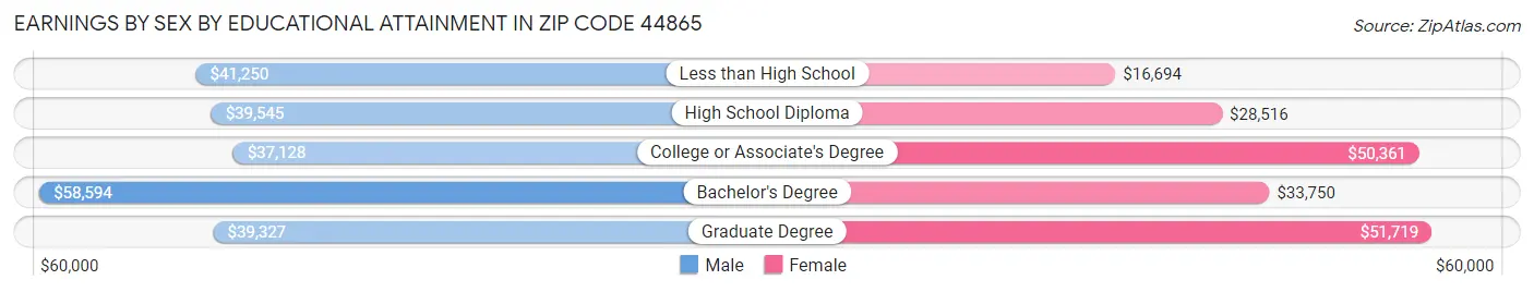 Earnings by Sex by Educational Attainment in Zip Code 44865