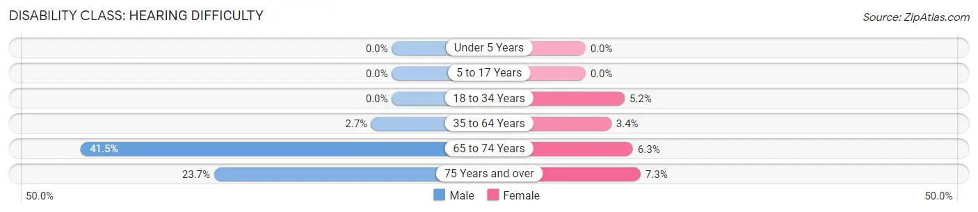 Disability in Zip Code 44865: <span>Hearing Difficulty</span>