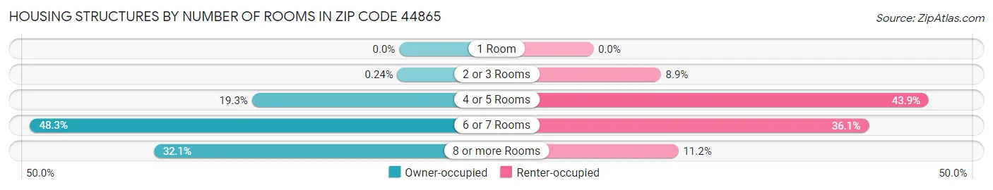 Housing Structures by Number of Rooms in Zip Code 44865