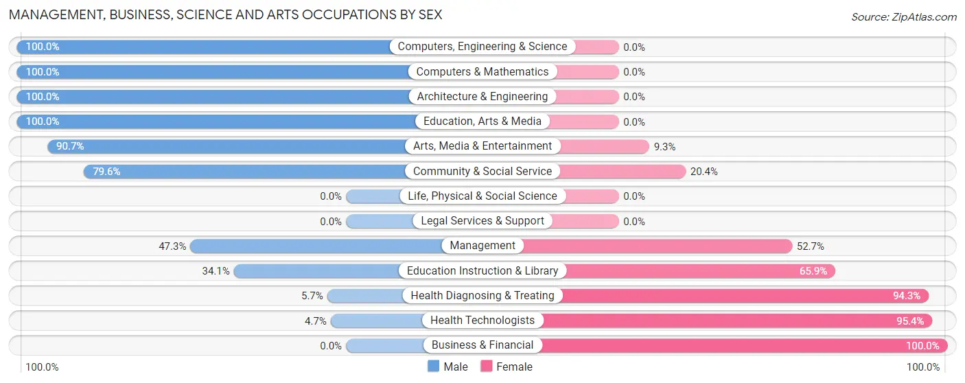 Management, Business, Science and Arts Occupations by Sex in Zip Code 44865