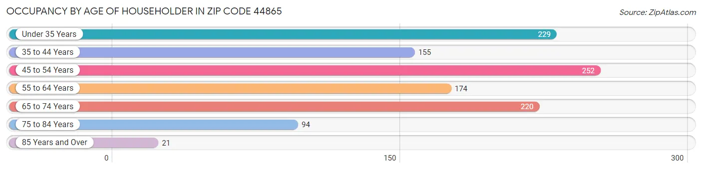 Occupancy by Age of Householder in Zip Code 44865