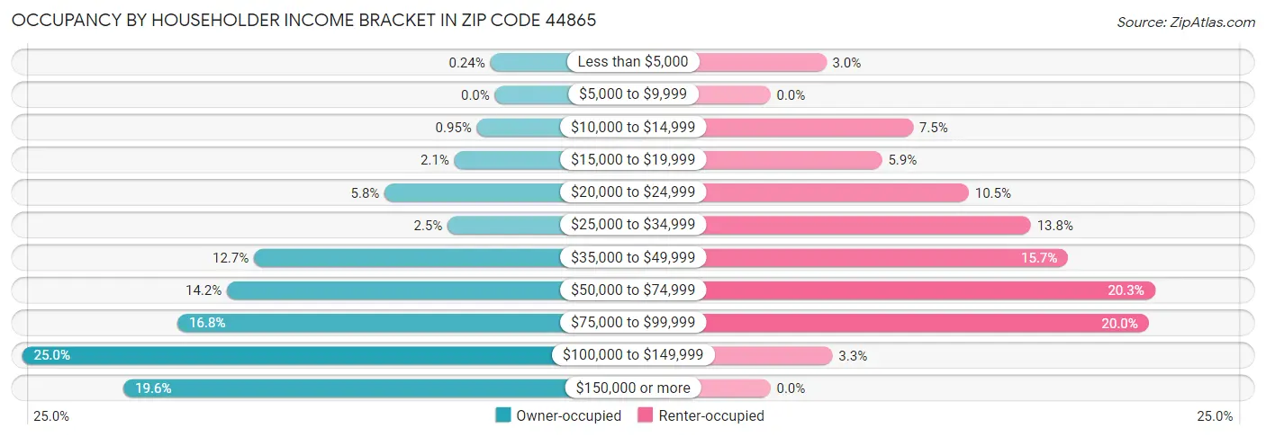 Occupancy by Householder Income Bracket in Zip Code 44865