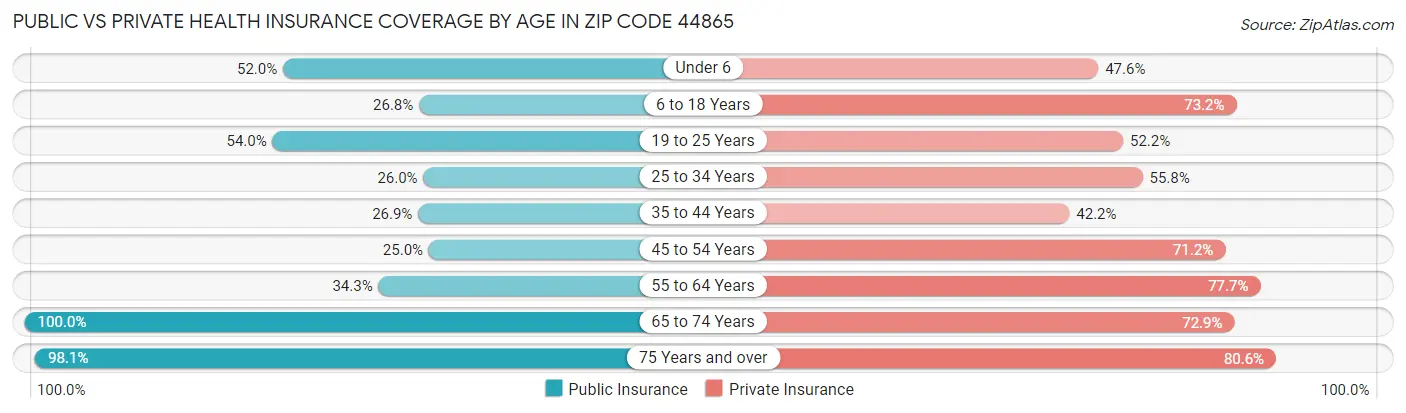Public vs Private Health Insurance Coverage by Age in Zip Code 44865