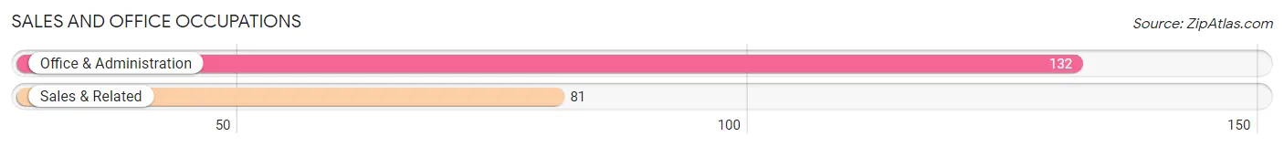 Sales and Office Occupations in Zip Code 44865