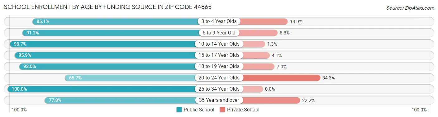 School Enrollment by Age by Funding Source in Zip Code 44865