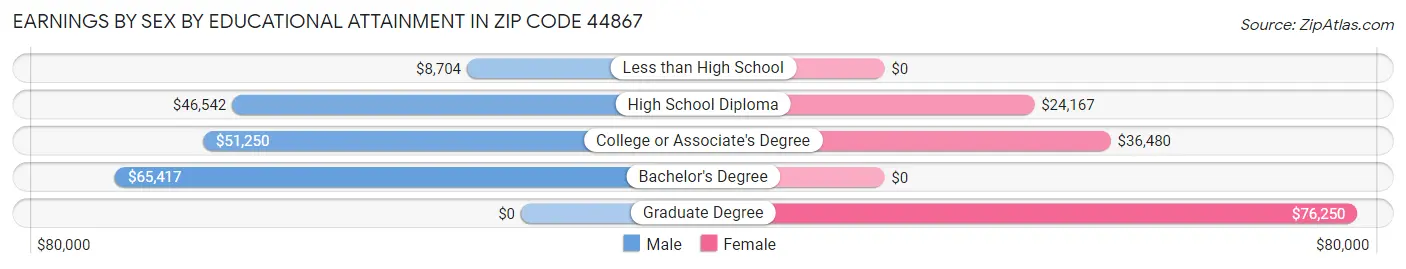 Earnings by Sex by Educational Attainment in Zip Code 44867