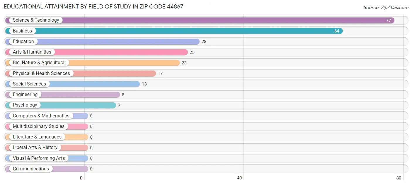 Educational Attainment by Field of Study in Zip Code 44867