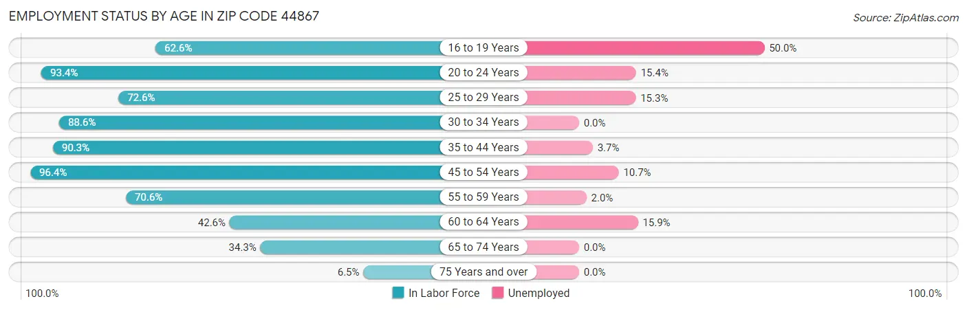 Employment Status by Age in Zip Code 44867