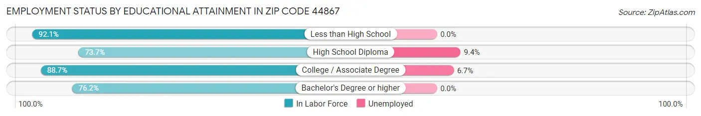 Employment Status by Educational Attainment in Zip Code 44867