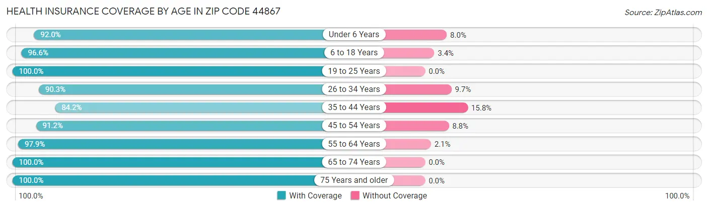 Health Insurance Coverage by Age in Zip Code 44867