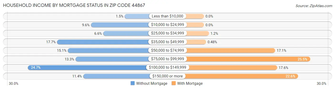 Household Income by Mortgage Status in Zip Code 44867