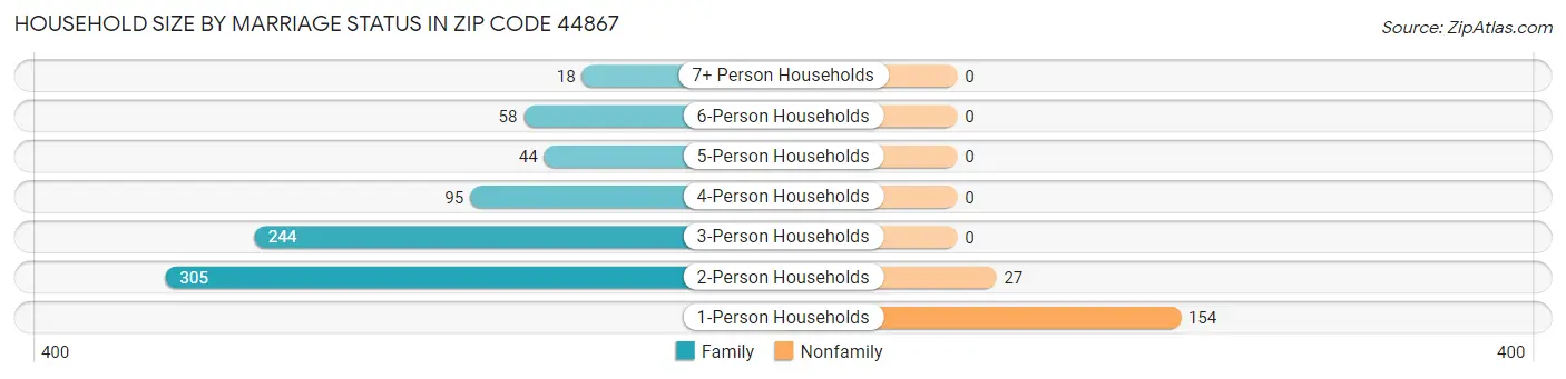 Household Size by Marriage Status in Zip Code 44867